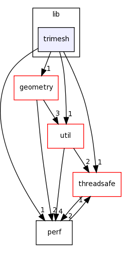 /home/tomva/svn/wavepacket-lib/lib/trimesh/