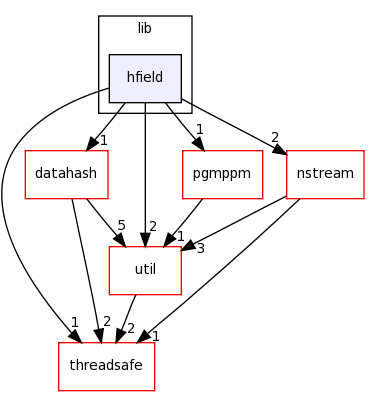 /home/tomva/svn/wavepacket-lib/lib/hfield/