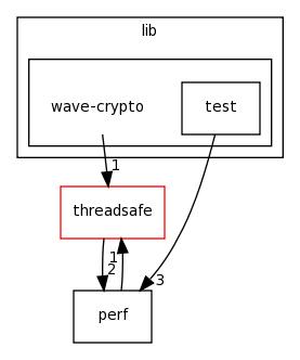 /home/tomva/svn/wavepacket-lib/lib/wave-crypto/