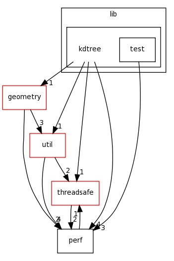 /home/tomva/svn/wavepacket-lib/lib/kdtree/