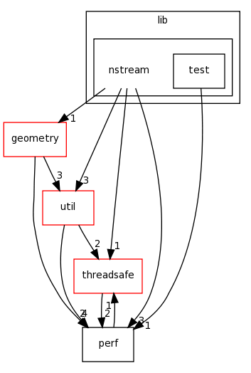 /home/tomva/svn/wavepacket-lib/lib/nstream/