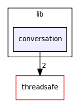 /home/tomva/svn/wavepacket-lib/lib/conversation/