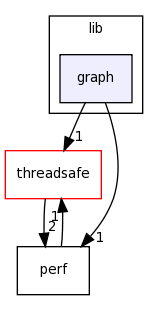 /home/tomva/svn/wavepacket-lib/lib/graph/