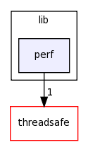 /home/tomva/svn/wavepacket-lib/lib/perf/