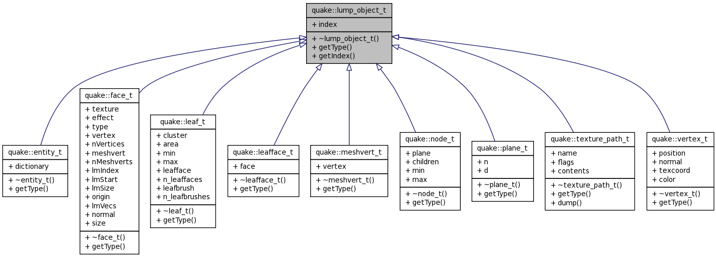 Inheritance graph